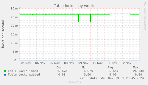 Table locks