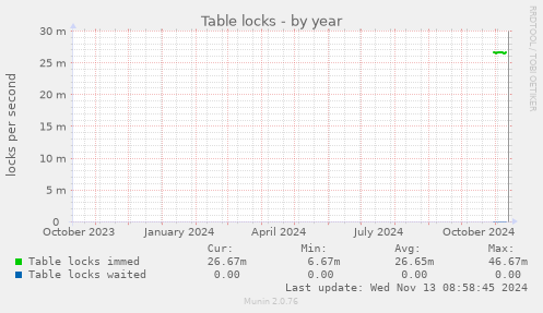 Table locks