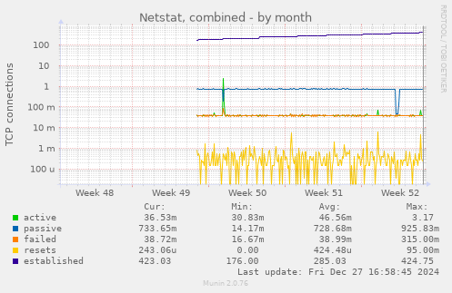 monthly graph