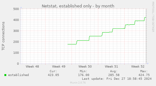 monthly graph