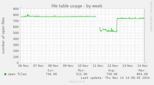 File table usage