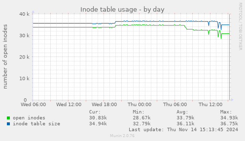 Inode table usage