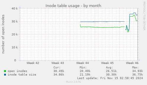 monthly graph