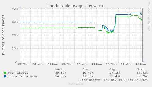 Inode table usage