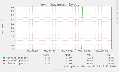 Power DNS errors