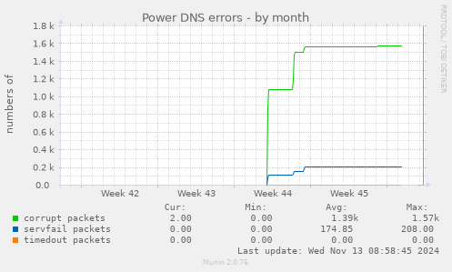 Power DNS errors