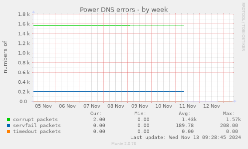 Power DNS errors