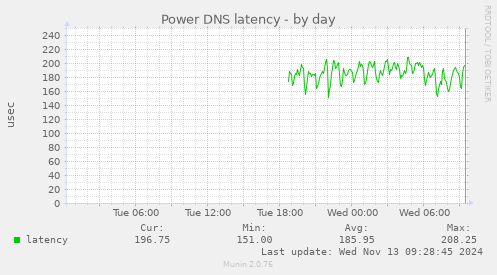 Power DNS latency