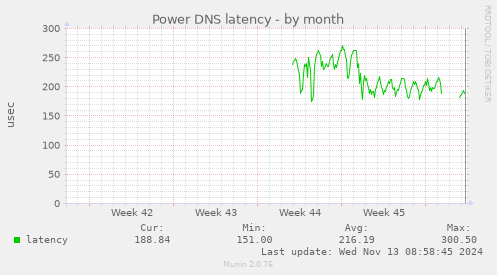 Power DNS latency