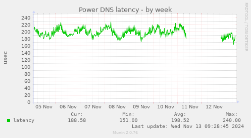 Power DNS latency