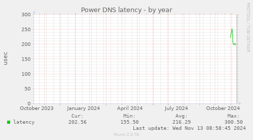 Power DNS latency