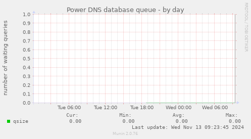 Power DNS database queue