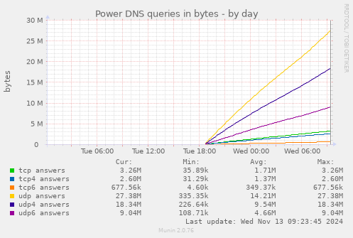 Power DNS queries in bytes