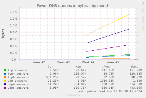 Power DNS queries in bytes