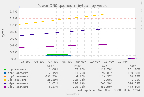 Power DNS queries in bytes