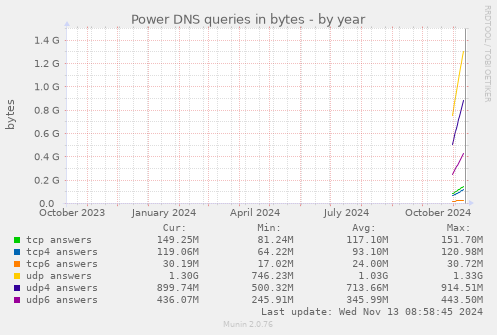 Power DNS queries in bytes