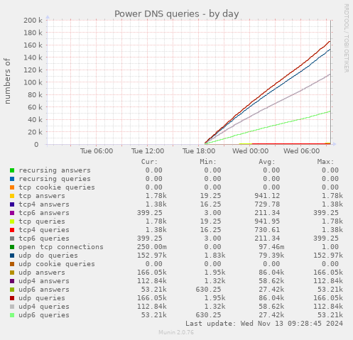 Power DNS queries