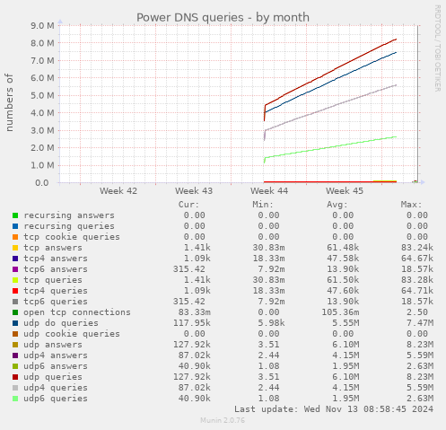 Power DNS queries