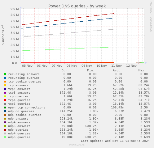 Power DNS queries