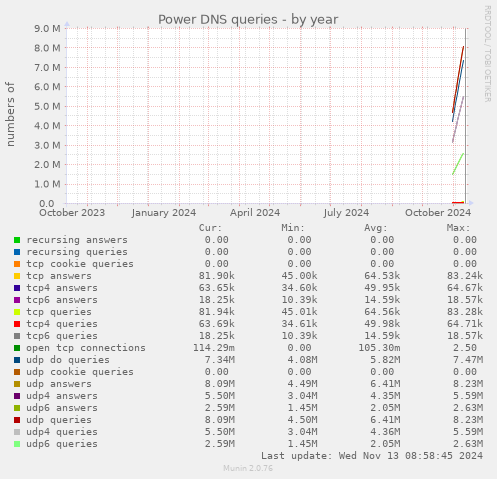 Power DNS queries