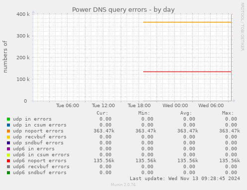 Power DNS query errors