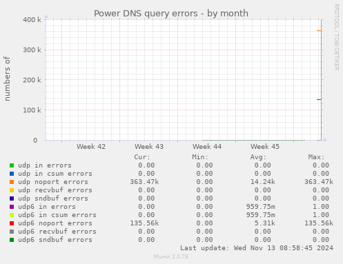 Power DNS query errors