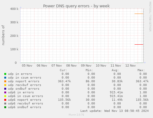 Power DNS query errors