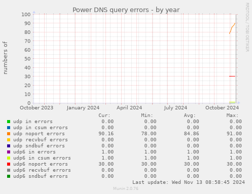 Power DNS query errors