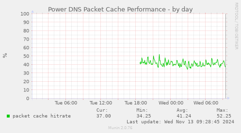 Power DNS Packet Cache Performance