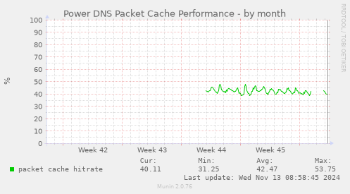 Power DNS Packet Cache Performance