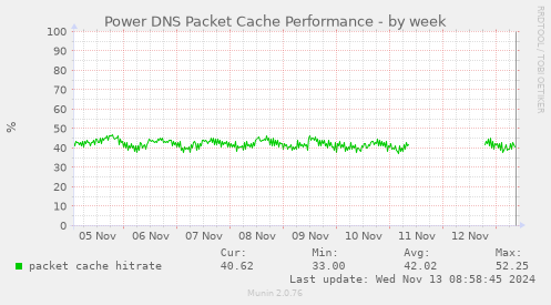 Power DNS Packet Cache Performance