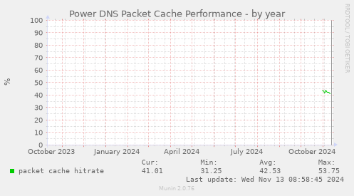 Power DNS Packet Cache Performance