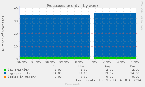 Processes priority