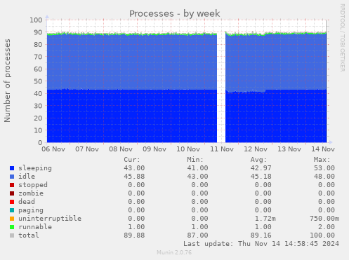 Processes