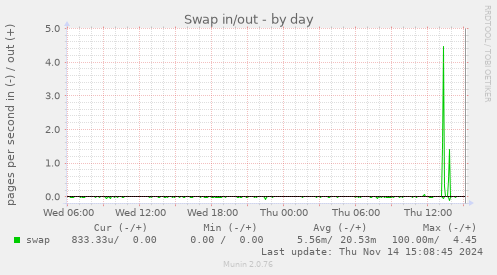 Swap in/out