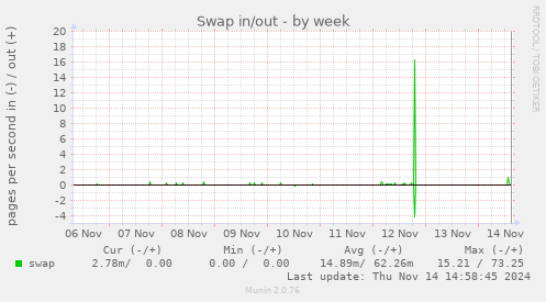 Swap in/out