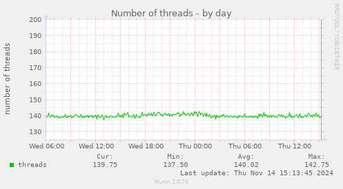 Number of threads