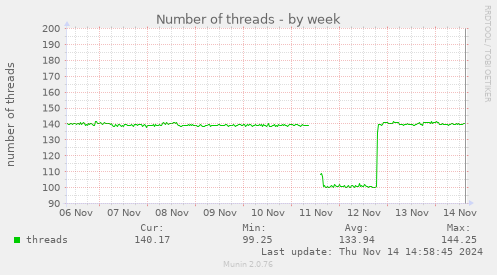 Number of threads