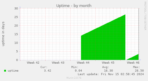 monthly graph