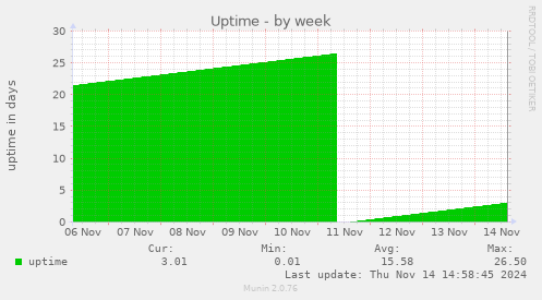 Uptime