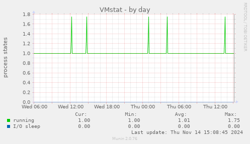 VMstat