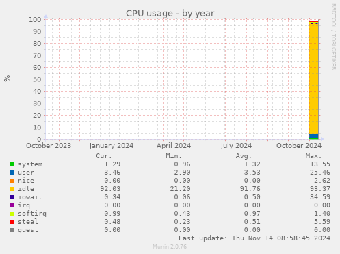 yearly graph