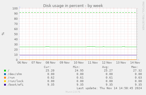 Disk usage in percent