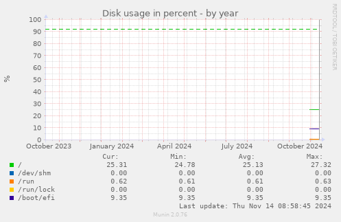 yearly graph