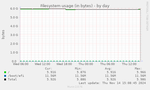 Filesystem usage (in bytes)