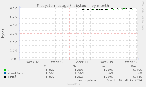 monthly graph