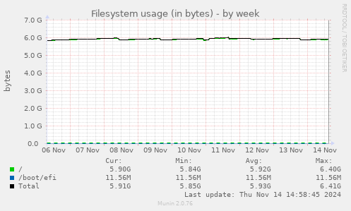 Filesystem usage (in bytes)