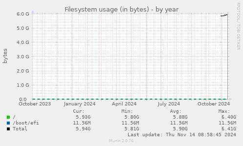 yearly graph