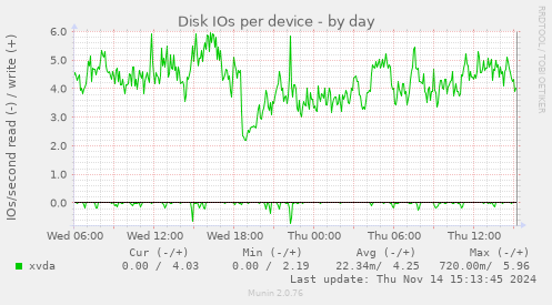 Disk IOs per device