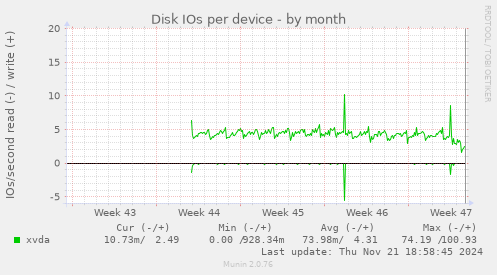 Disk IOs per device